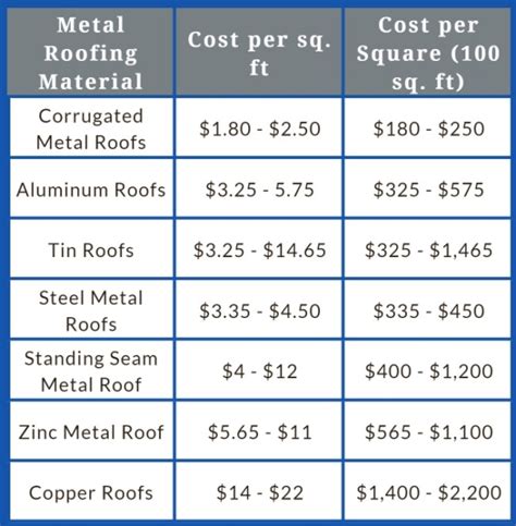 metal roof prices per square